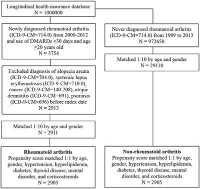 Impact of Rheumatoid Arthritis on Alopecia: A Nationwide Population-Based Cohort Study in Taiwan